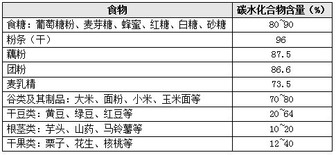 碳水化合物的摄入